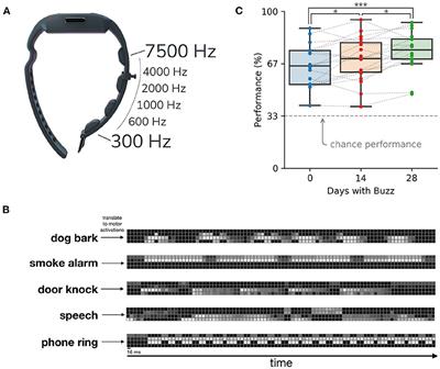 The future of sensory substitution, addition, and expansion via haptic devices